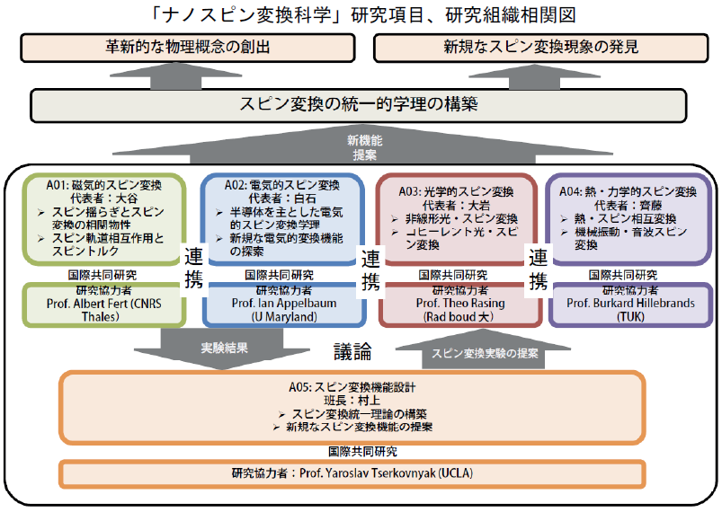 組織図